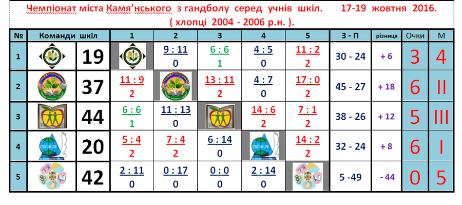 Таблиця першості міста серед шкіл з гандболу