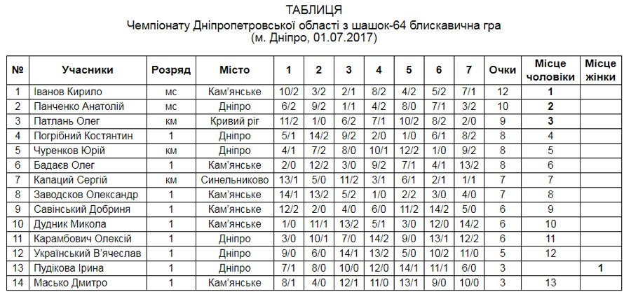 Підсумки Блискавична гра