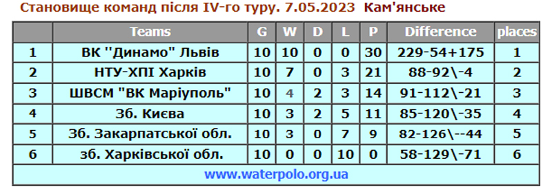 Турнірна таблиця 7 травня